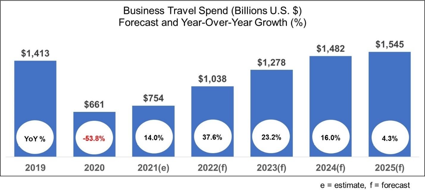 Credit: GBTA BTI Outlook