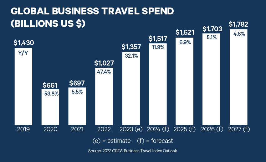 Global business travel spending forecast GBTA