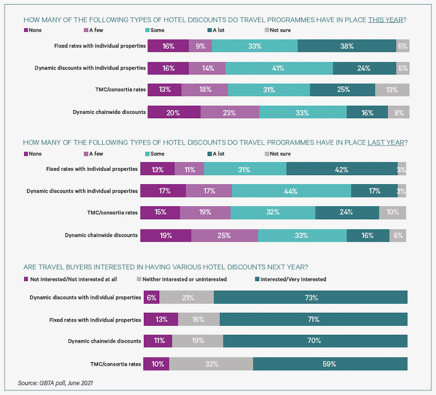 Hotel negotiations survey