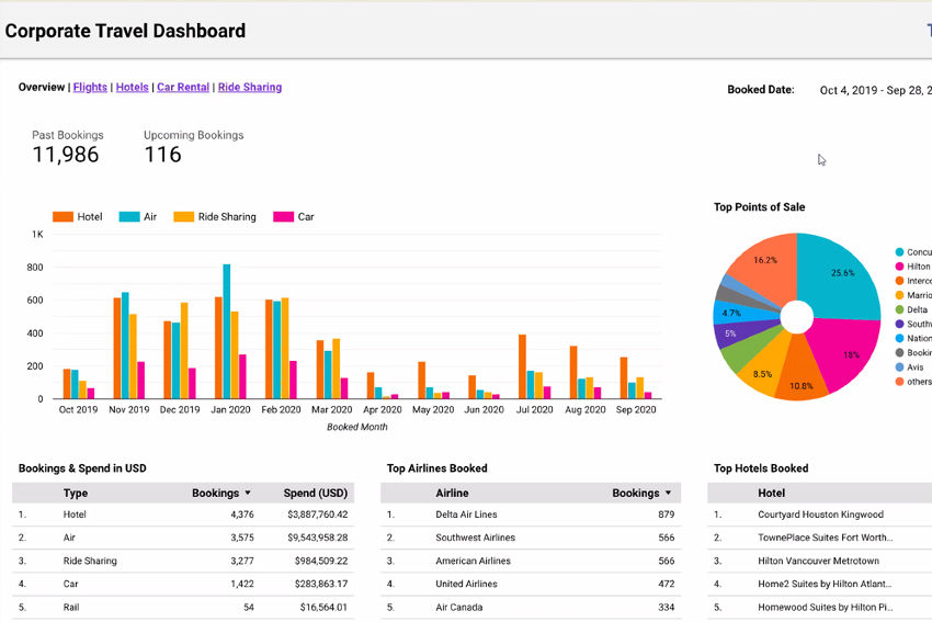 Traxo signs deals with Advantage and WIN to help corporates manage out-of-policy bookings